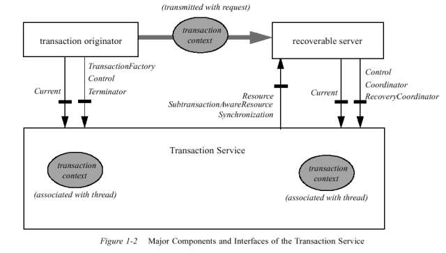 Interfaces e Componentes do Serviço de Transações