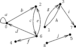 exemplo 1: random_graph(9,10,1,1,1,NULL,NULL,0,0,79)
