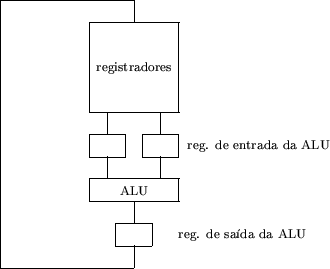 \begin{figure}
\begin{picture}(5,6)(-5,0)
\put(2,3.5){\framebox (2,2)}
\multiput...
...akebox(0,0)[l]{\scriptsize reg. de sa\'{\i}da da ALU}}
\end{picture}\end{figure}