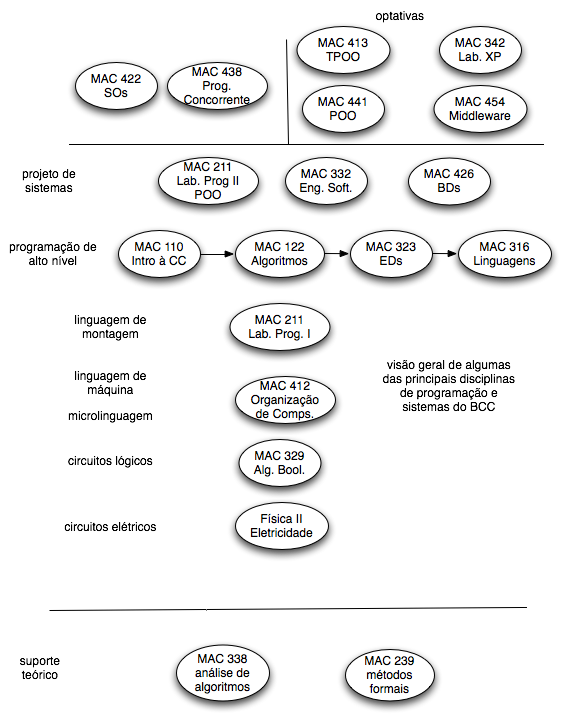 disciplinas pr�ticas do BCC