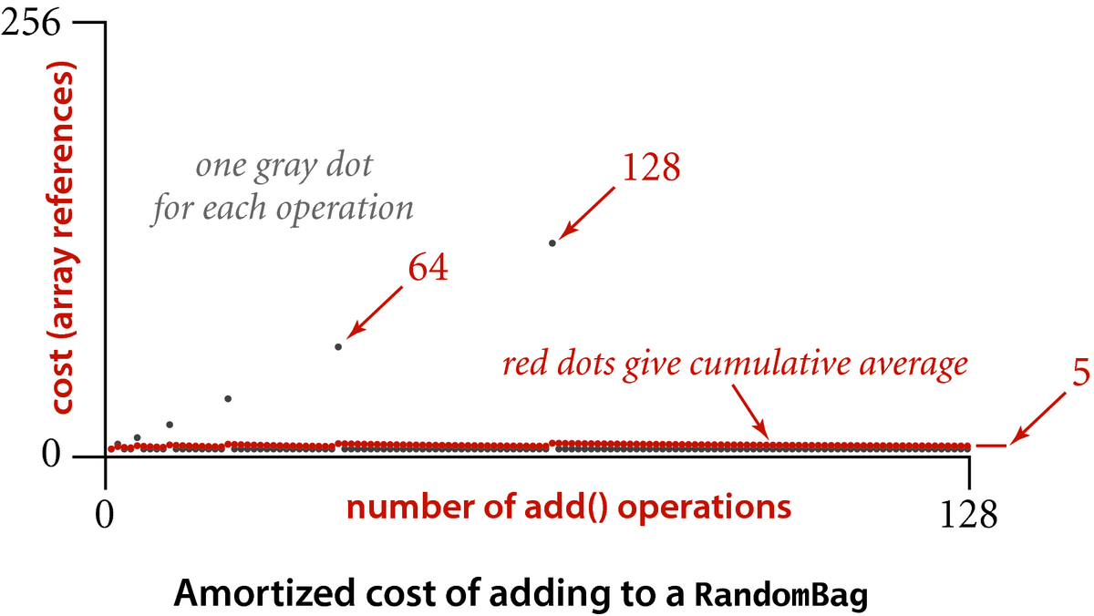 [Amortized cost of adding to a RandomBag]