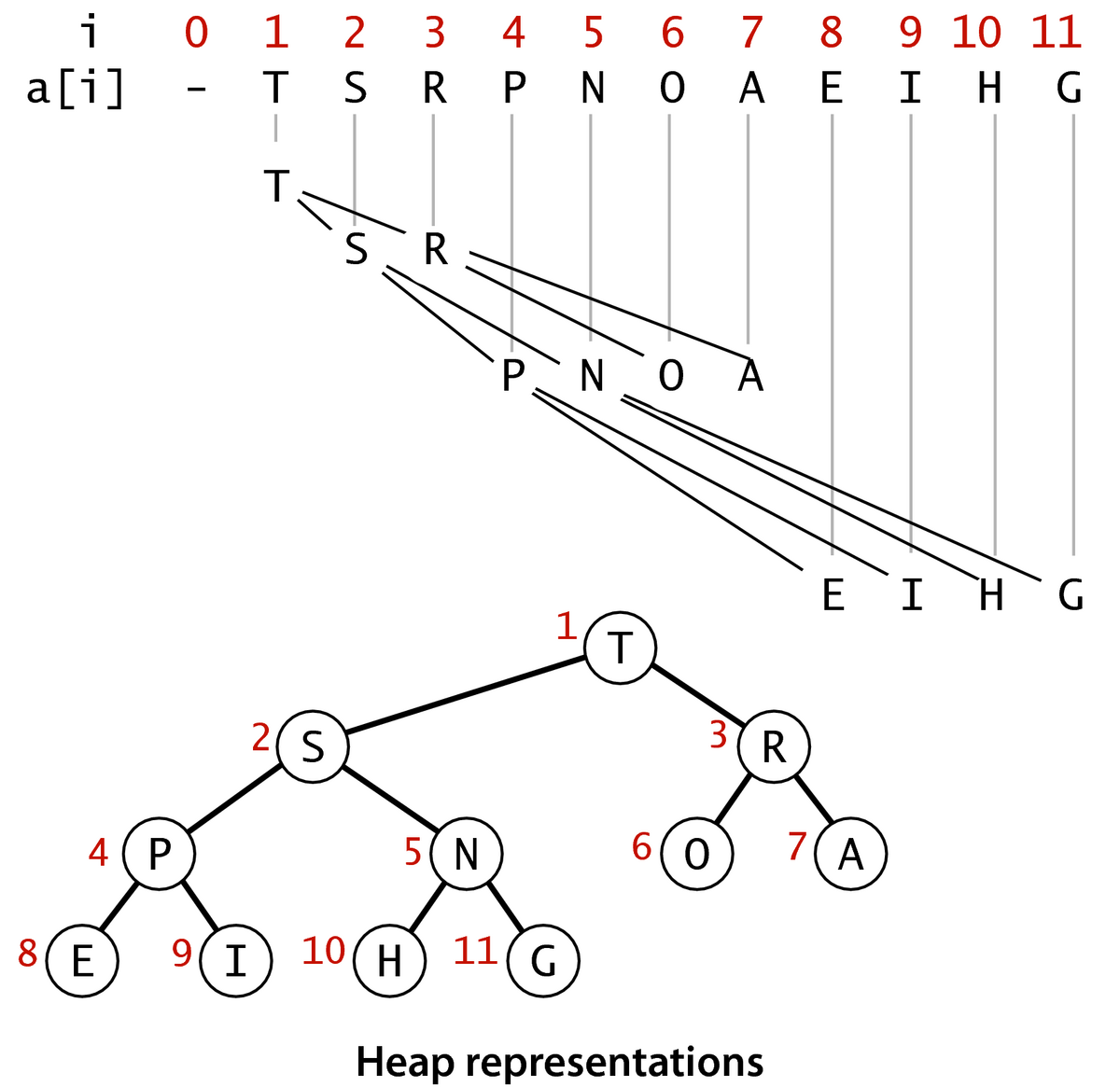 [Heap representations]