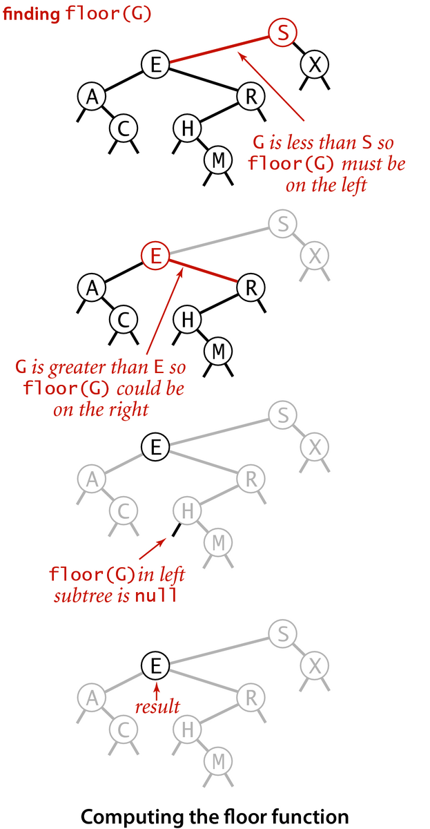 [Computing the floor function, p.406]