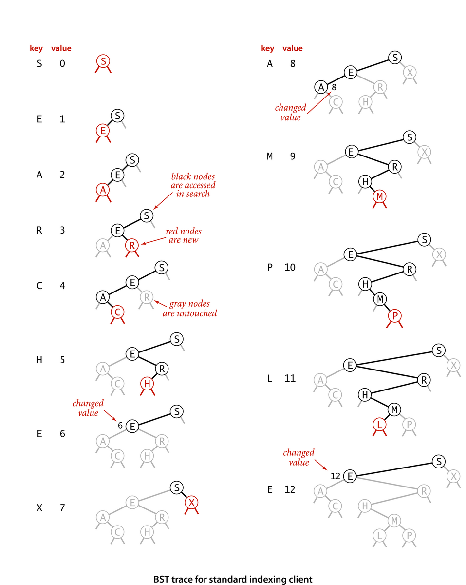 [BST trace for standard indexing client, p.402]