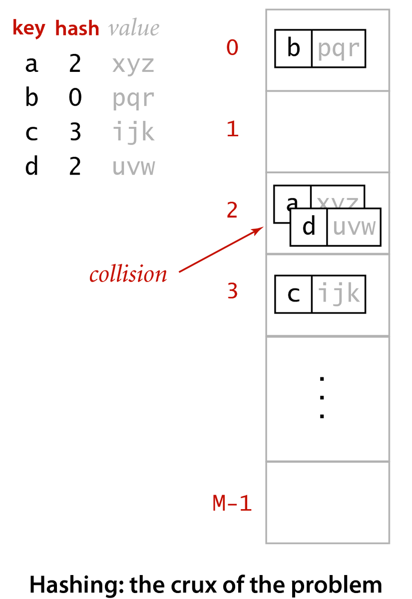 [Hashing: the crux of the problem]