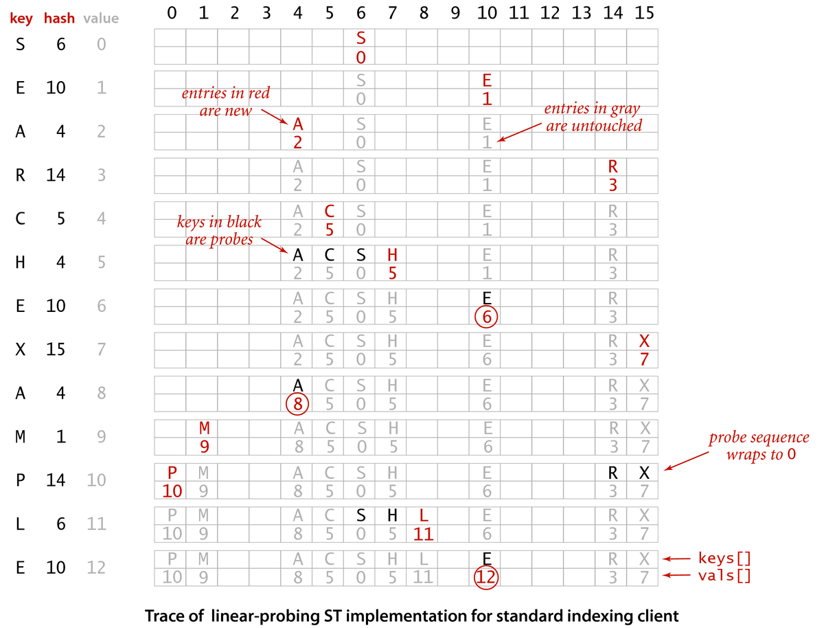 [Trace of linear-probing ST implementation for standard indexing client (p.469)]