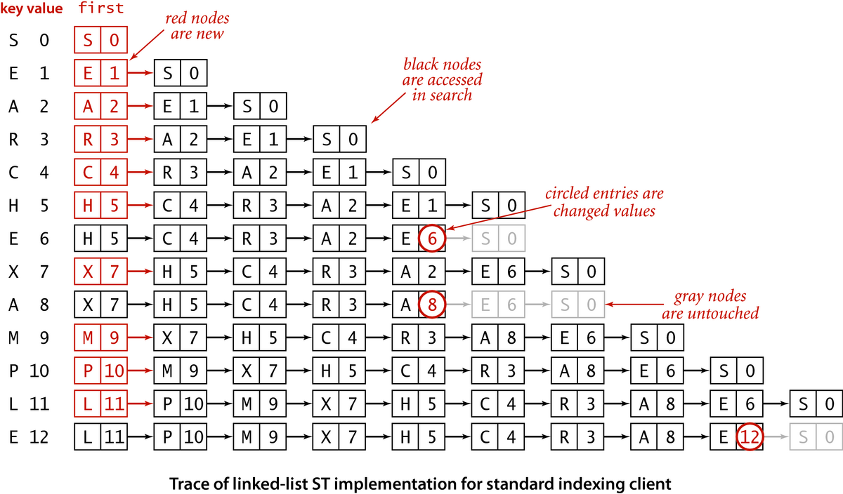 [Trace of linked-list ST implemetation for standard indexing client]