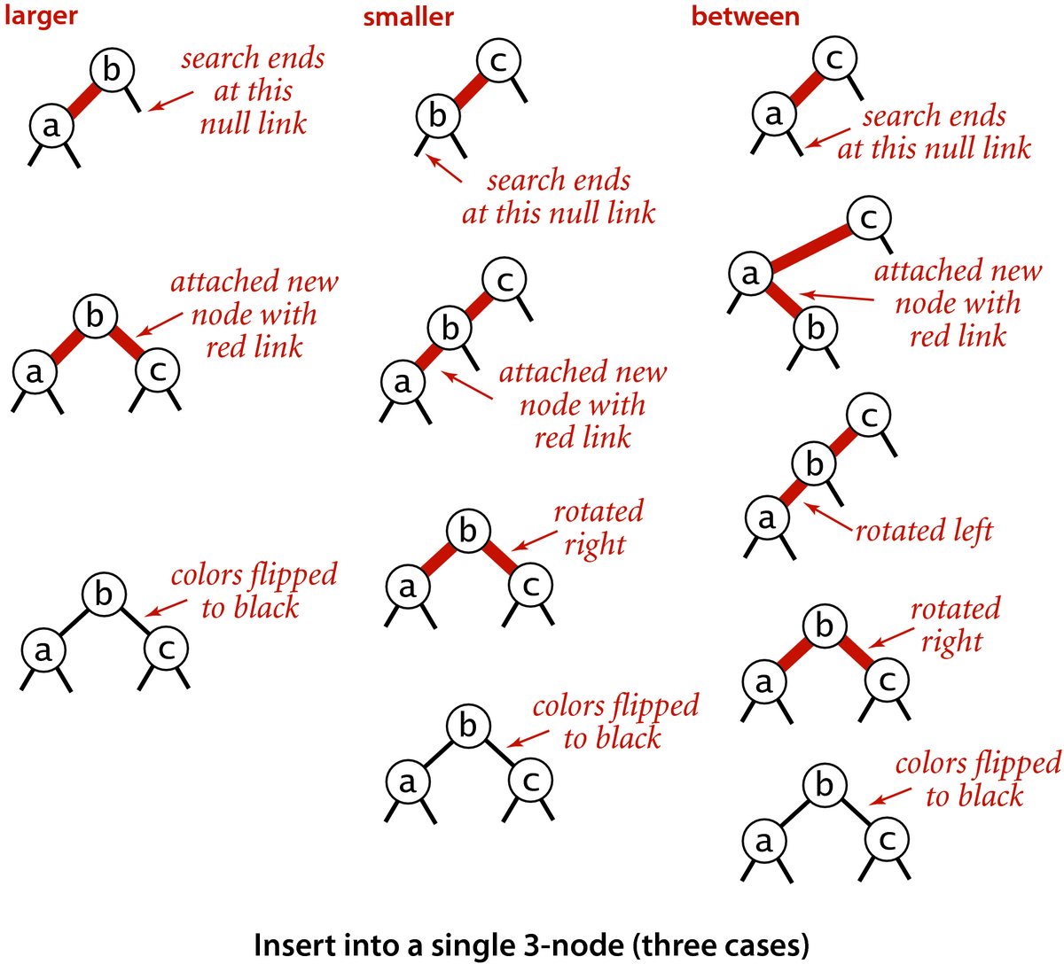 [Insert into a single 3-node (three cases)]