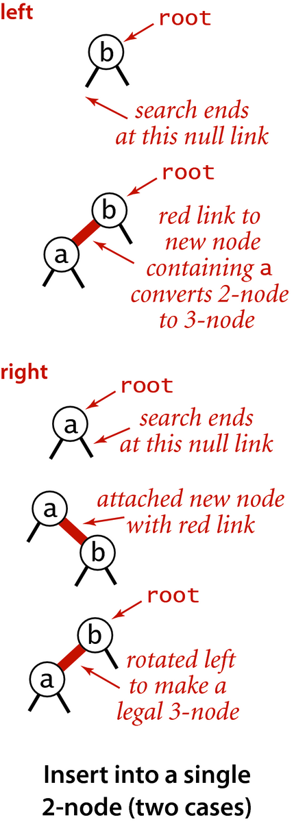 [Insert into a single 2-node (two cases)]
