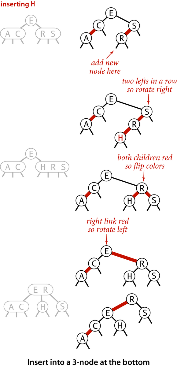 [Insert into a 3-node at the bottom (p.437)]