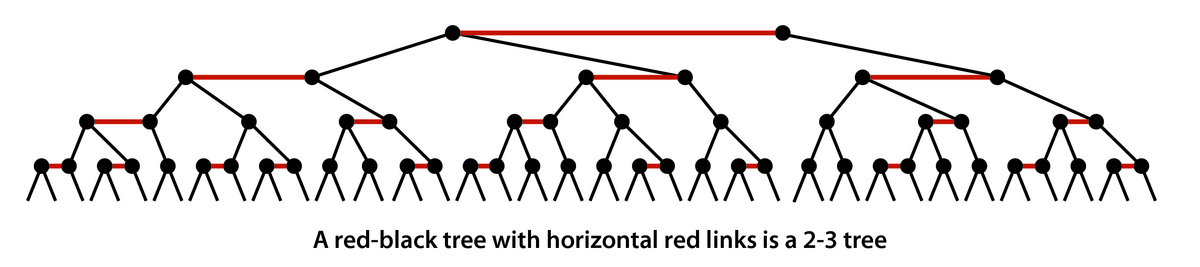 [A red-black tree with horizontal red links is a 2-3 tree]
