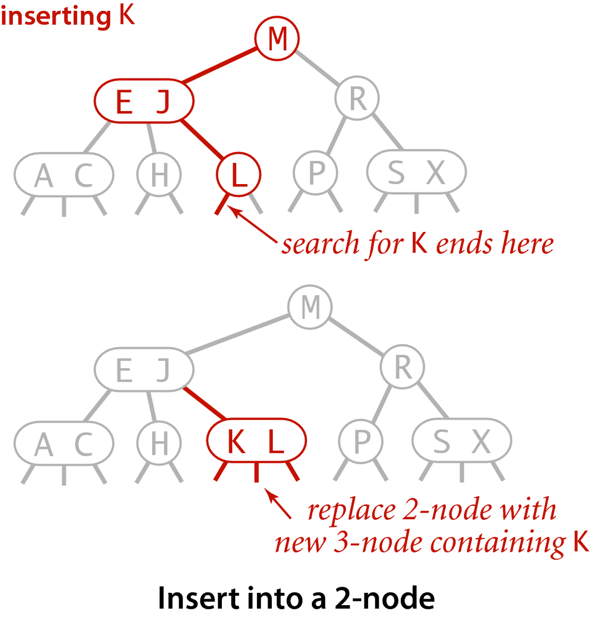 [Insert into a 2-node]