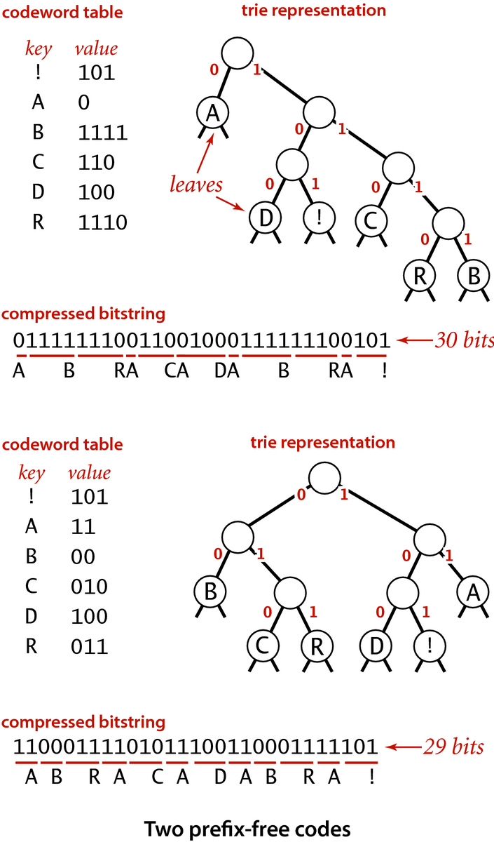 [Two prefix-free codes]