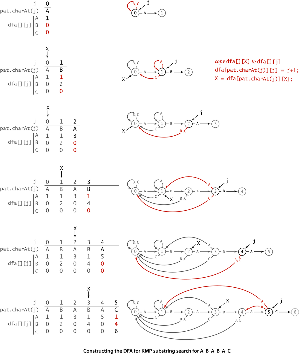 [Constructing the DFA for KMP substring search for A B A B A C (p.767)]