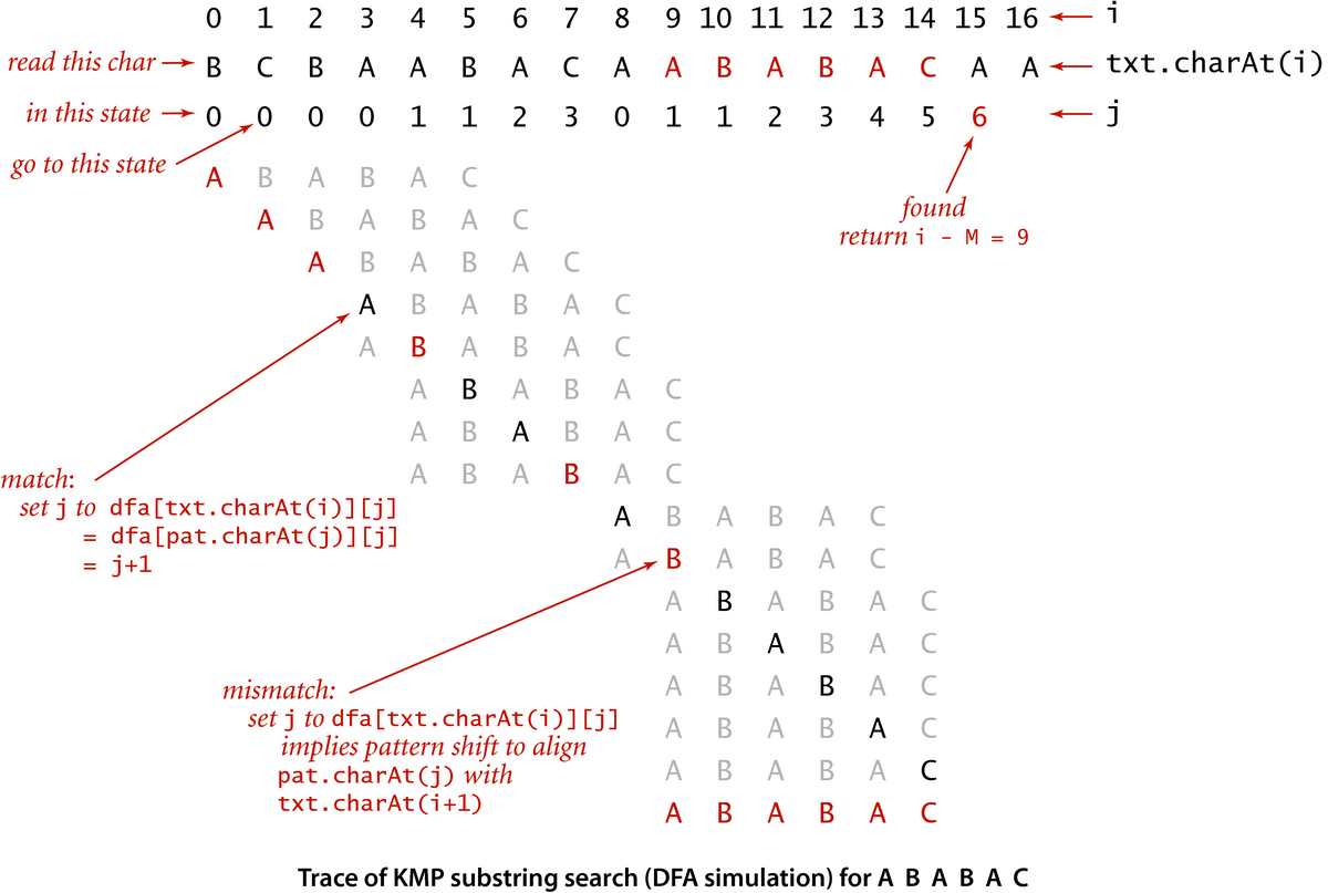 [Trace of KMP substring search (DFA simulation) for A B A B A C]