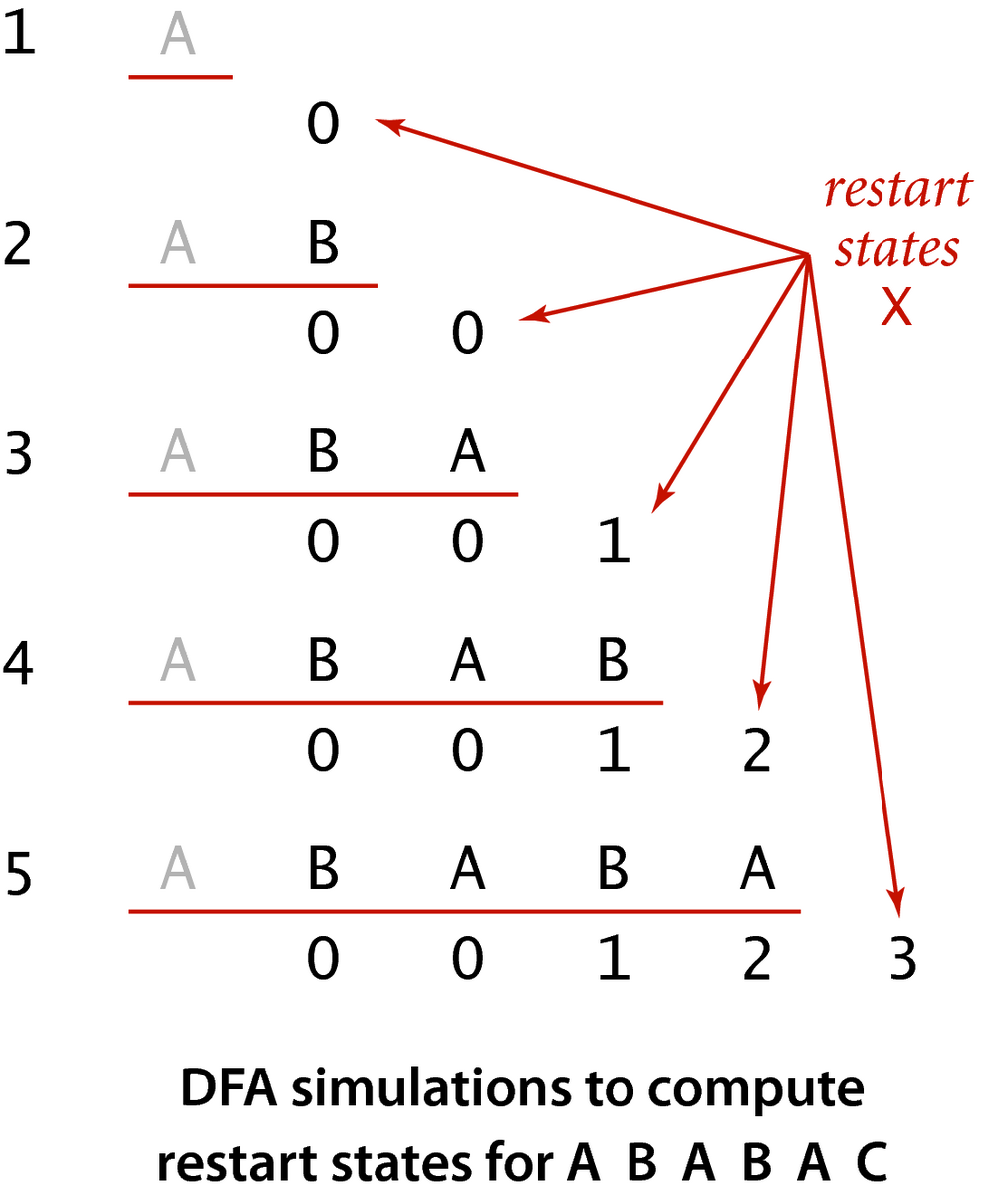 [DFA simulations to compute restart states for A B A B A C]