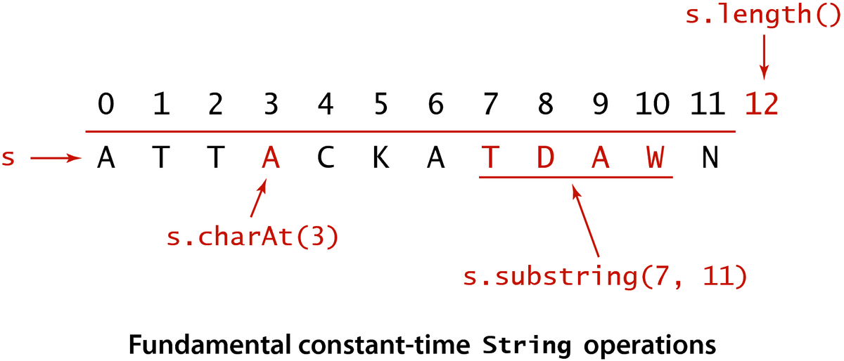 [Fundamental constant-time String operatios]