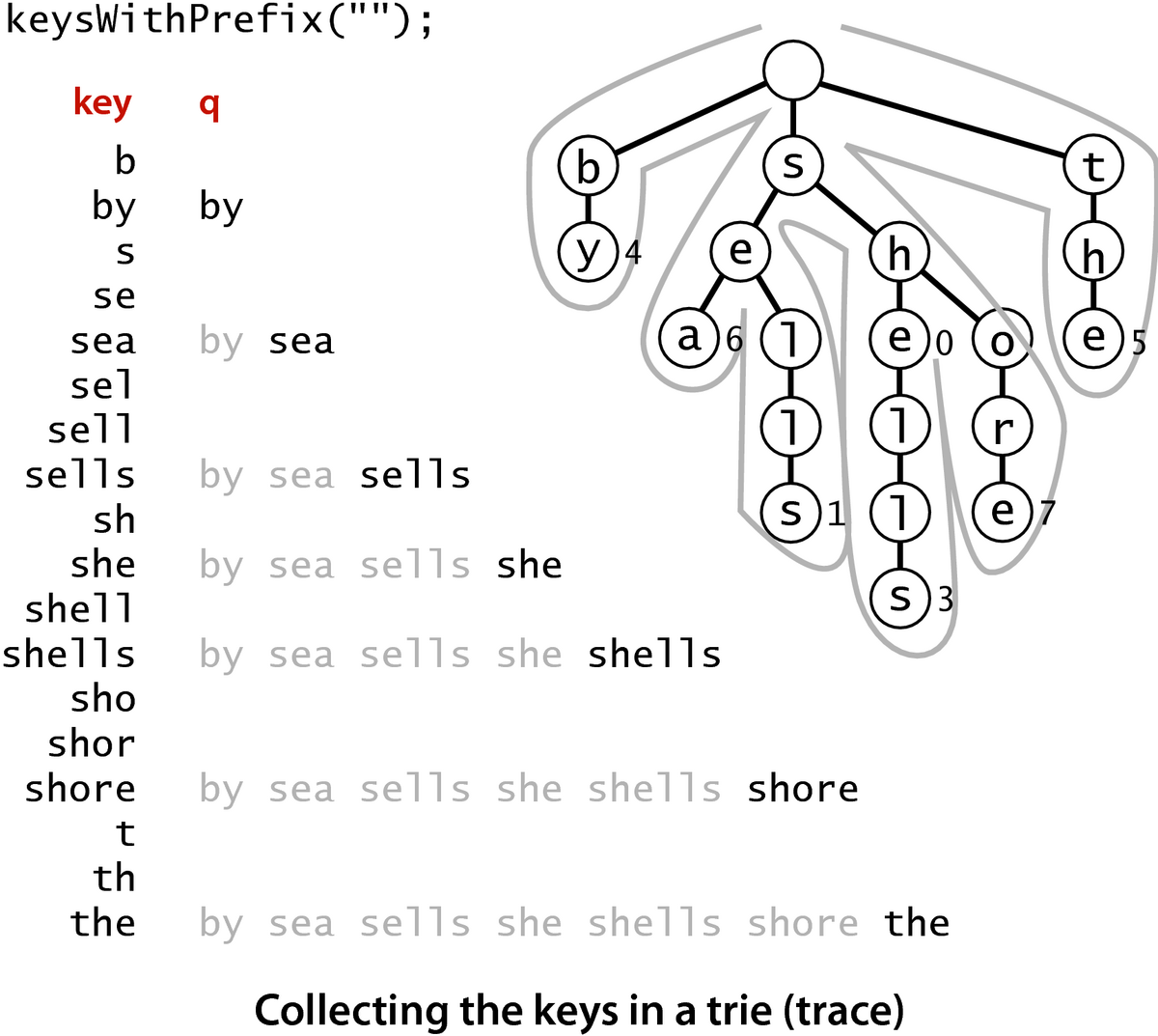 [Collecting the keys in a trie (trace)]