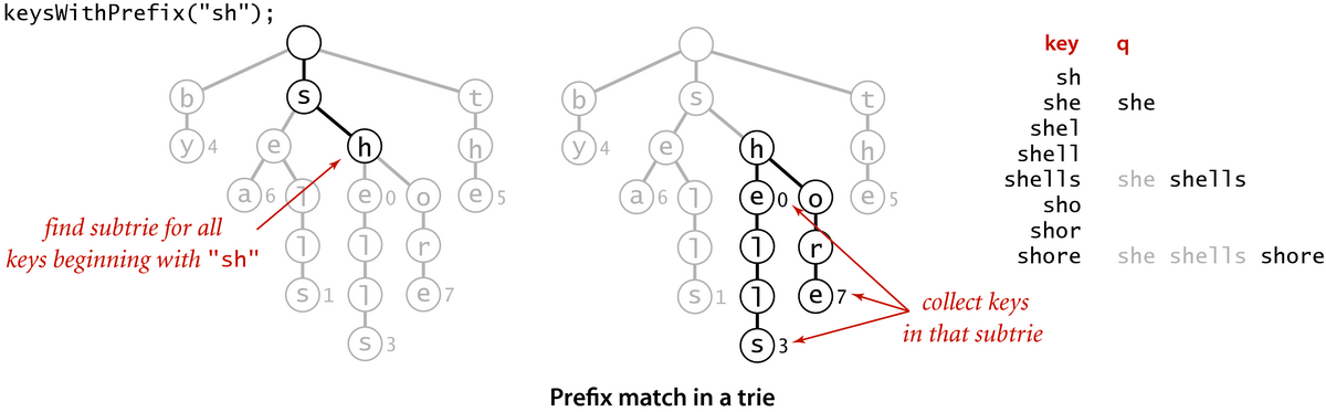 [Prefix match in a trie]