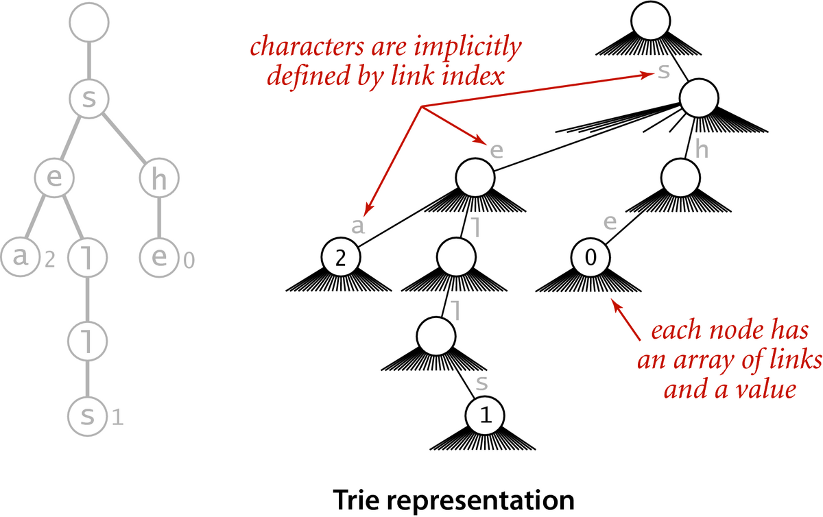 [Trie representation]