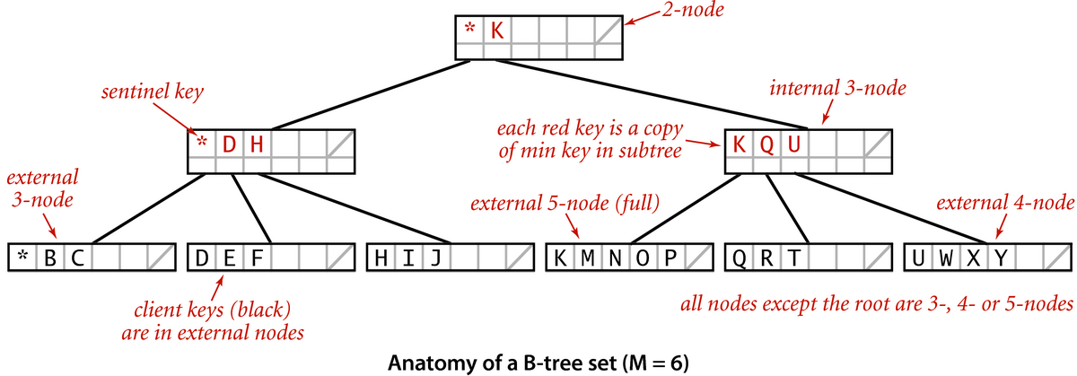 [Anatomy of a B-tree set (M = 6)]
