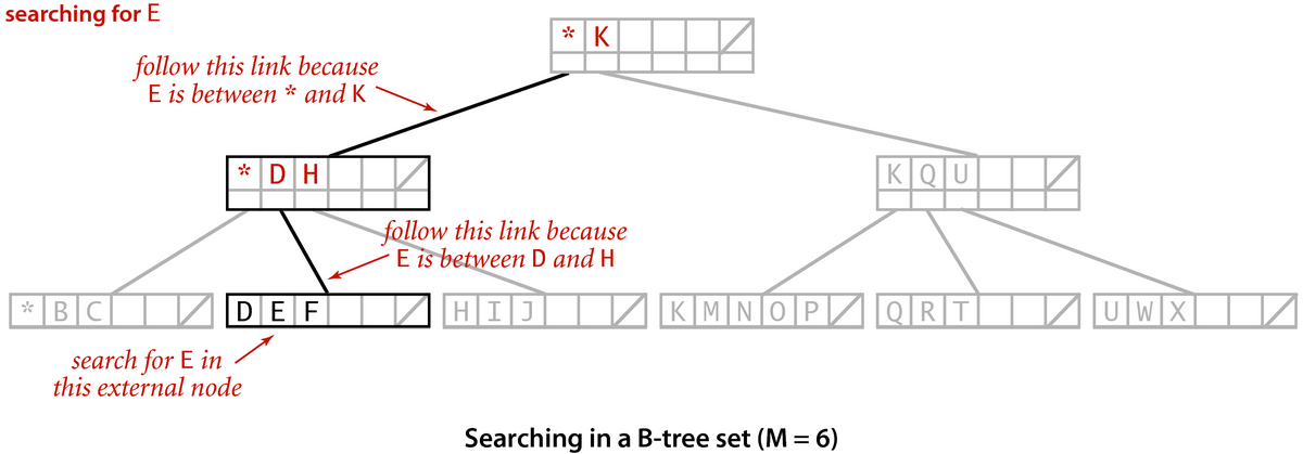 [Searching in a B-tree set (M = 6)]