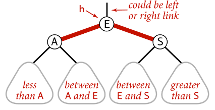 [Flipping colors to split a 4-node, part 1]