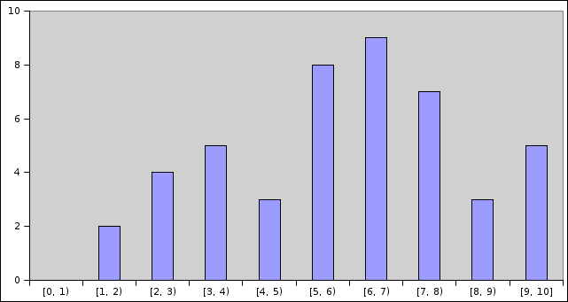 Histograma das notas da P3 Histograma das notas da P3