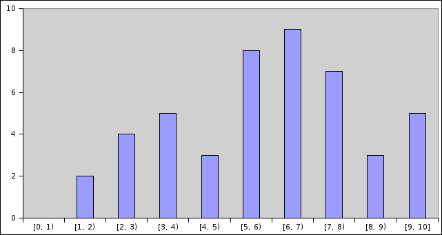 Histograma das notas da P3