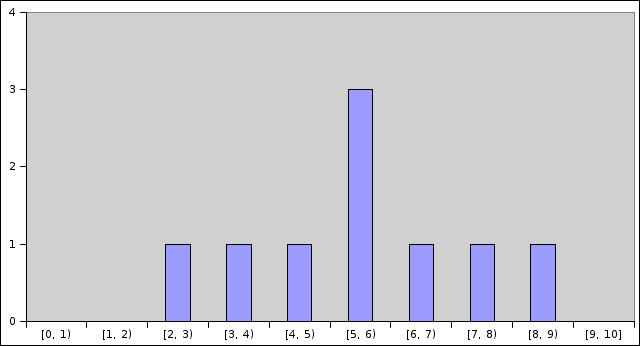 Histograma das notas da prova de recuperação Histograma das notas da prova de recuperação