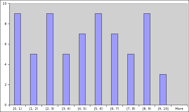 Histograma das notas da P1 Histograma das notas da P1