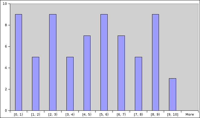 Histograma das notas da P1