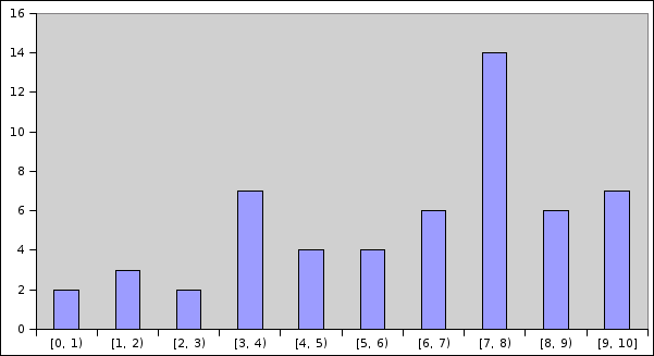 Histograma das notas da P2 Histograma das notas da P2