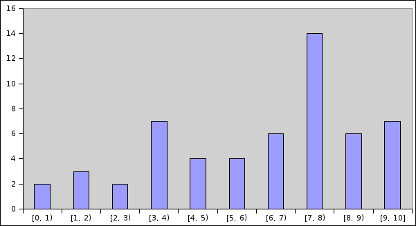 Histograma das notas da P2