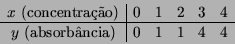 \begin{displaymath}
\begin{array}{c\vert ccccc}
x~\mbox{(concentrao)} & 0 & 1 ...
... \hline
y~\mbox{(absorbncia)} & 0 & 1 & 1 & 4 & 4
\end{array}\end{displaymath}