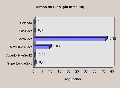 Comparação Experimental de Algoritmos de Ordenação