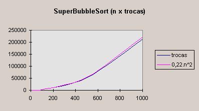 O que é o algoritmo Bubble Sort para números?