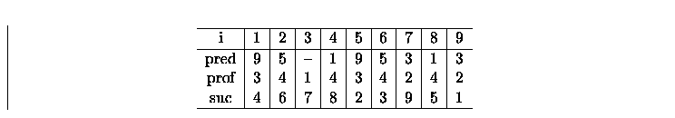 \begin{displaymath}
\begin{tabular}
{c\vert c\vert c\vert c\vert c\vert c\vert c...
 ... suc & 4 & 6 & 7 & 8 & 2 & 3 & 9 & 5 & 1 \\ \hline\end{tabular}\end{displaymath}