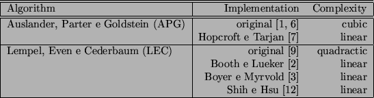 \begin{figure}\begin{center}
\begin{tabular}{\vert l\vert rr\vert}
\hline\hline
...
...cite{shih:tcs-223-179} & linear  \hline
\end{tabular} \end{center}\end{figure}