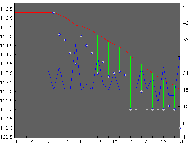 Chart for December 1997