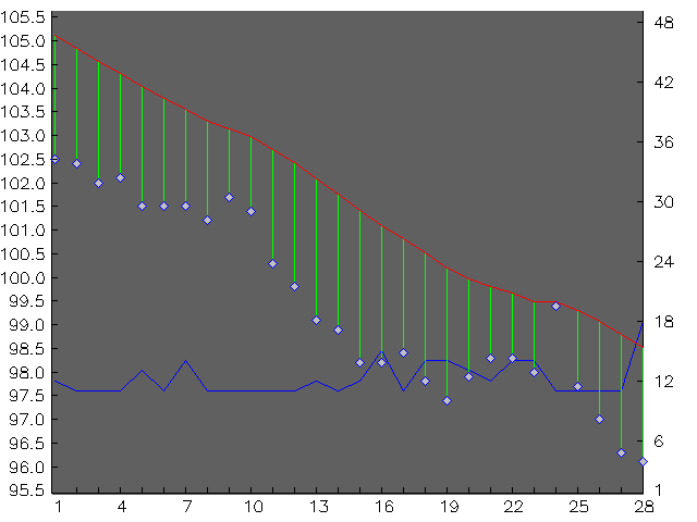 Chart for February 1998