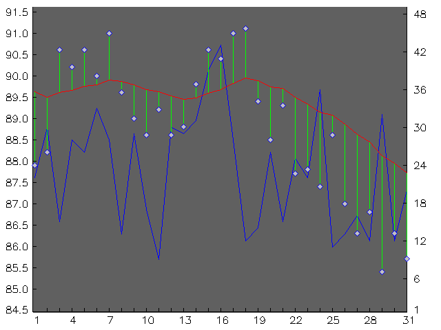 Chart for May 1998