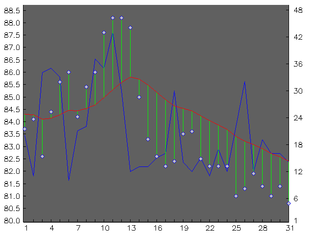 Chart for July 1998