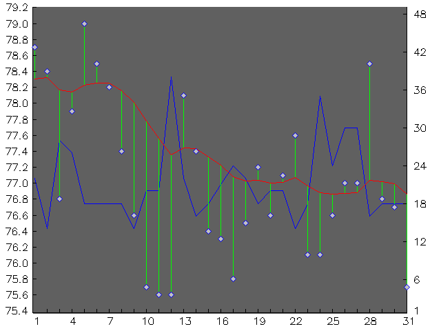 Chart for October 1998