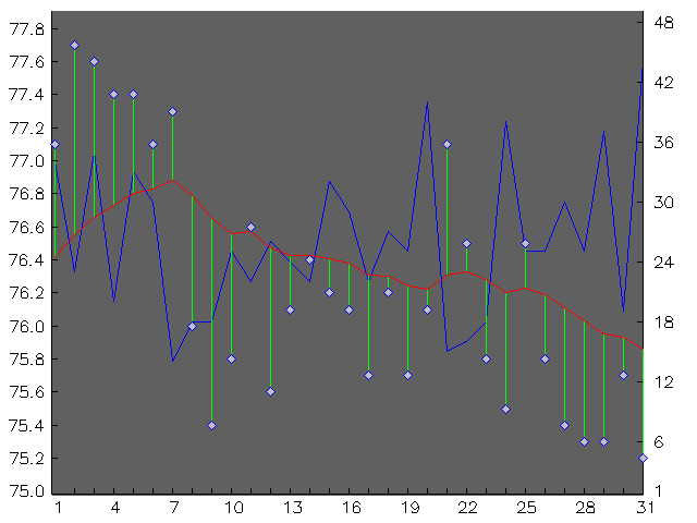 Chart for December 1998