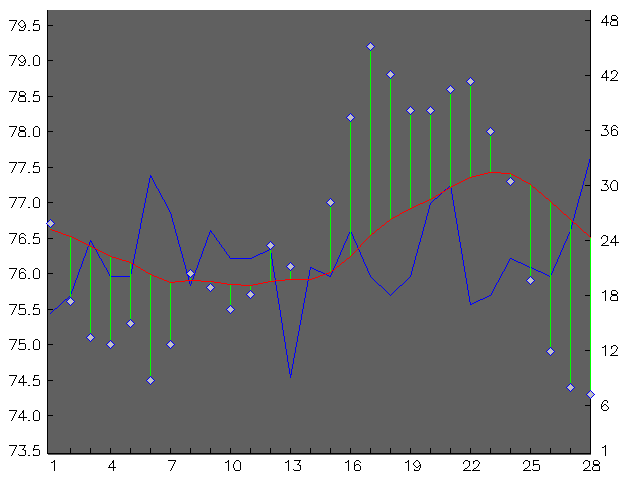 Chart for February 1999