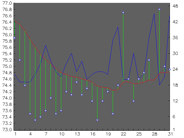 Chart for March 1999