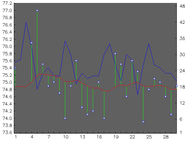 Chart for April 1999