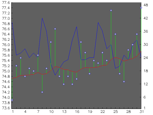 Chart for May 1999