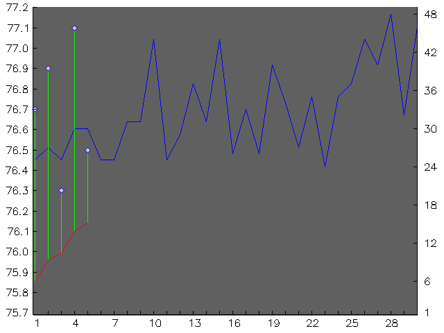 Chart for June 1999